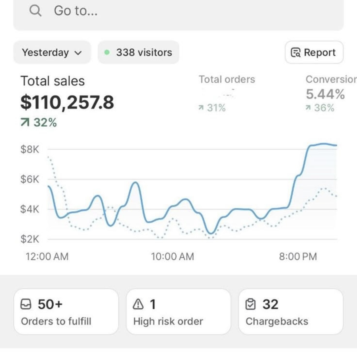 Client Shopify dashboard showing $110,257 in sales