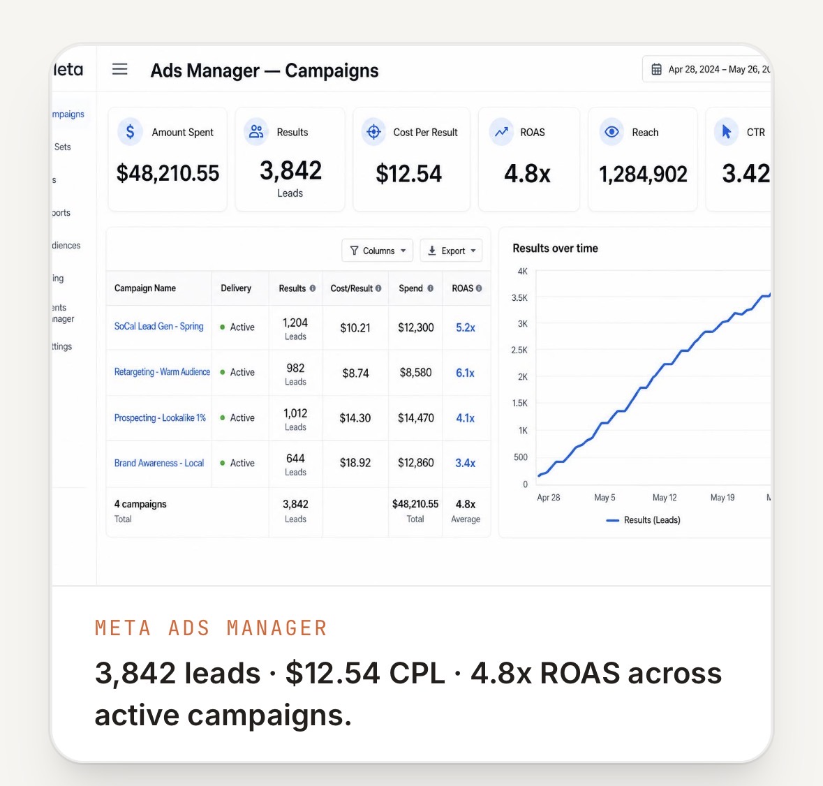 Meta Ads Manager dashboard showing 3,842 leads, $12.54 cost per lead, and 4.8x ROAS for SoCal Booking campaigns