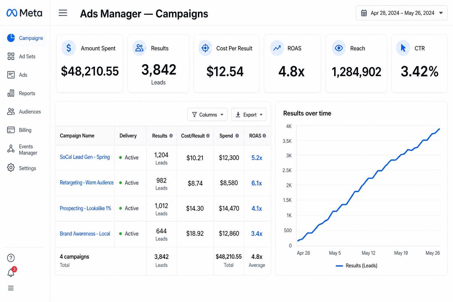 Meta Ads Manager dashboard showing 3,842 leads at $12.54 cost per lead and 4.8x ROAS
